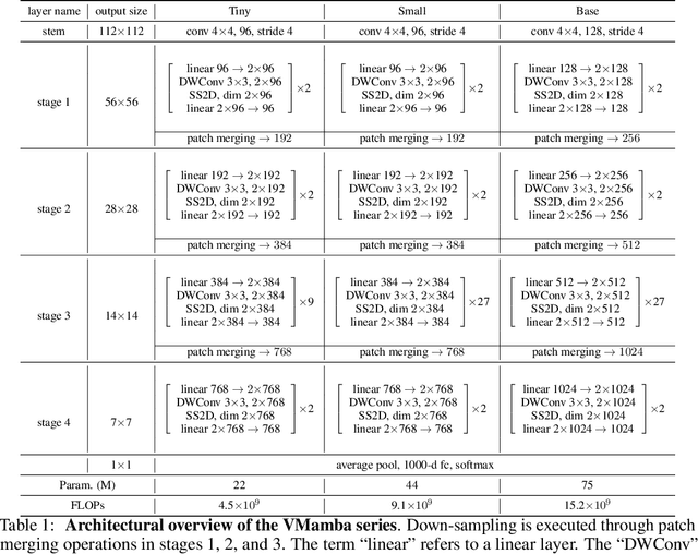 Figure 2 for VMamba: Visual State Space Model