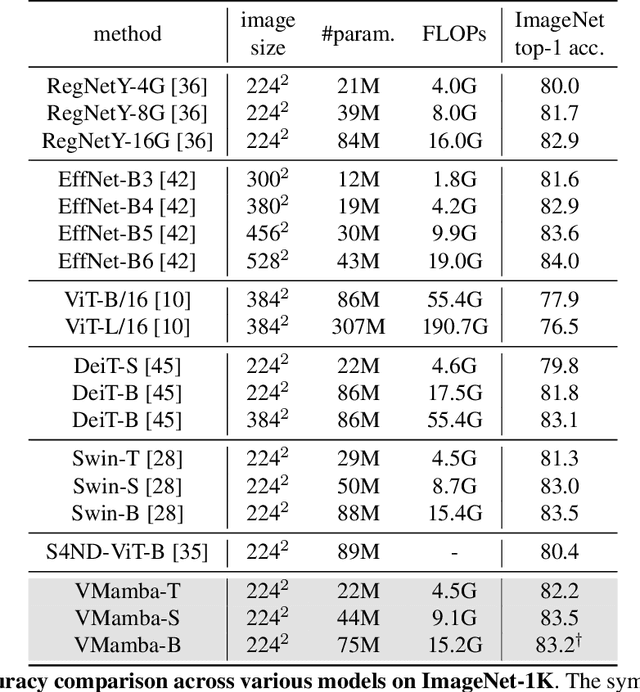 Figure 4 for VMamba: Visual State Space Model