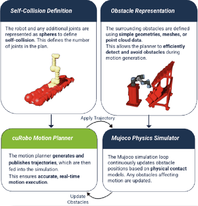 Figure 1 for Industrial Robot Motion Planning with GPUs: Integration of cuRobo for Extended DOF Systems