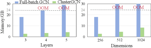 Figure 1 for PromptGCN: Bridging Subgraph Gaps in Lightweight GCNs