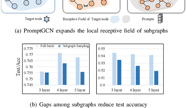 Figure 2 for PromptGCN: Bridging Subgraph Gaps in Lightweight GCNs