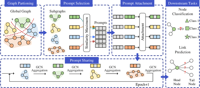 Figure 3 for PromptGCN: Bridging Subgraph Gaps in Lightweight GCNs