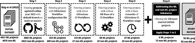 Figure 1 for How do Machine Learning Projects use Continuous Integration Practices? An Empirical Study on GitHub Actions