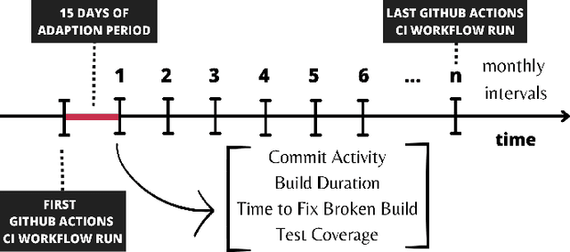 Figure 4 for How do Machine Learning Projects use Continuous Integration Practices? An Empirical Study on GitHub Actions