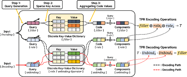 Figure 1 for Discrete Dictionary-based Decomposition Layer for Structured Representation Learning