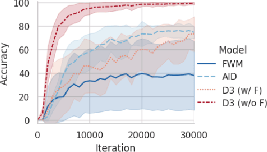 Figure 3 for Discrete Dictionary-based Decomposition Layer for Structured Representation Learning