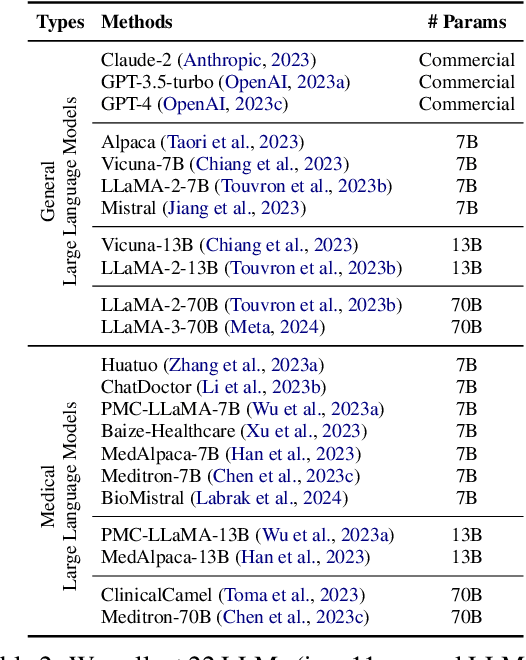 Figure 3 for Large Language Models in Healthcare: A Comprehensive Benchmark