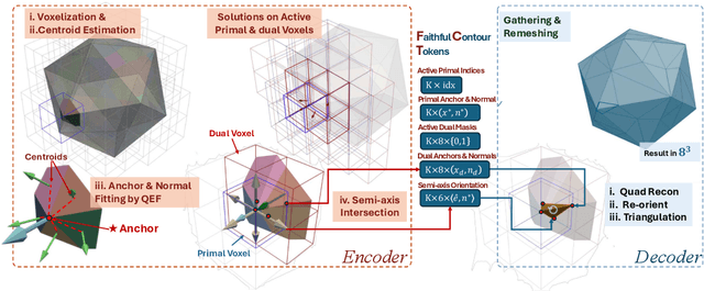 Figure 4 for Faithful Contouring: Near-Lossless 3D Voxel Representation Free from Iso-surface