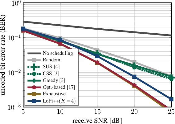 Figure 4 for LoFi User Scheduling for Multiuser MIMO Wireless Systems