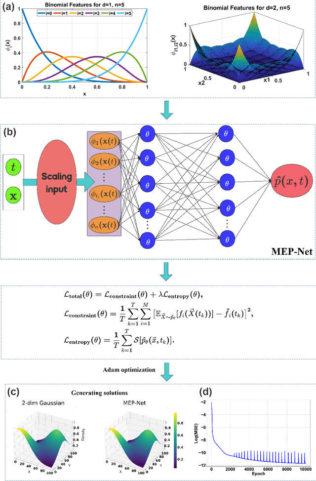 Figure 1 for MEP-Net: Generating Solutions to Scientific Problems with Limited Knowledge by Maximum Entropy Principle