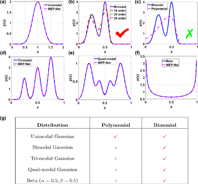 Figure 2 for MEP-Net: Generating Solutions to Scientific Problems with Limited Knowledge by Maximum Entropy Principle