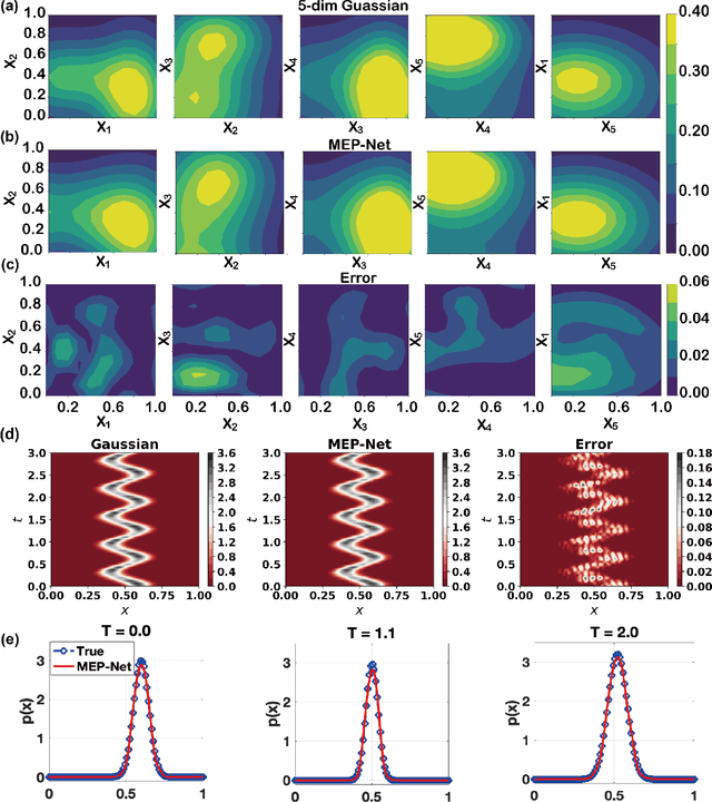 Figure 3 for MEP-Net: Generating Solutions to Scientific Problems with Limited Knowledge by Maximum Entropy Principle