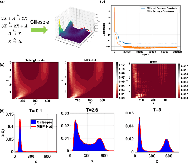 Figure 4 for MEP-Net: Generating Solutions to Scientific Problems with Limited Knowledge by Maximum Entropy Principle