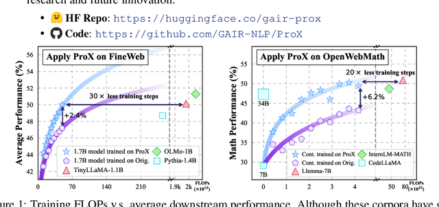 Figure 1 for Programming Every Example: Lifting Pre-training Data Quality like Experts at Scale