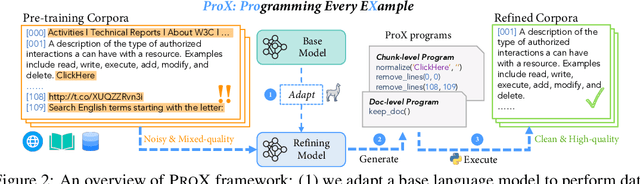 Figure 3 for Programming Every Example: Lifting Pre-training Data Quality like Experts at Scale