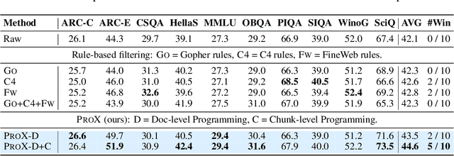 Figure 4 for Programming Every Example: Lifting Pre-training Data Quality like Experts at Scale