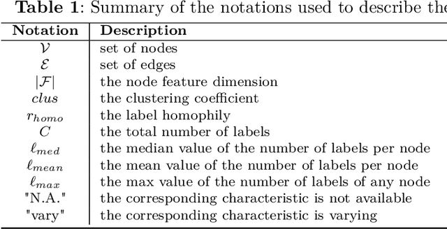 Figure 2 for GNN-MultiFix: Addressing the pitfalls for GNNs for multi-label node classification