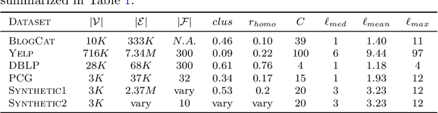 Figure 3 for GNN-MultiFix: Addressing the pitfalls for GNNs for multi-label node classification