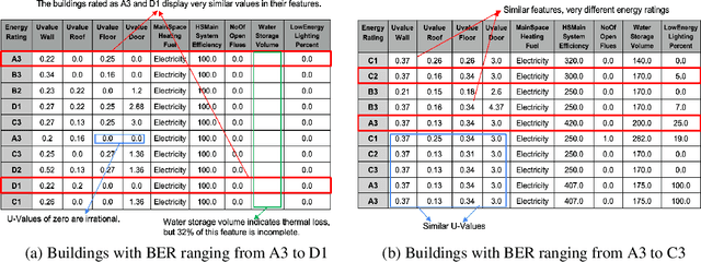 Figure 3 for Model Failure or Data Corruption? Exploring Inconsistencies in Building Energy Ratings with Self-Supervised Contrastive Learning