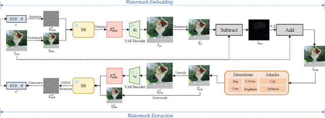 Figure 3 for SuperMark: Robust and Training-free Image Watermarking via Diffusion-based Super-Resolution