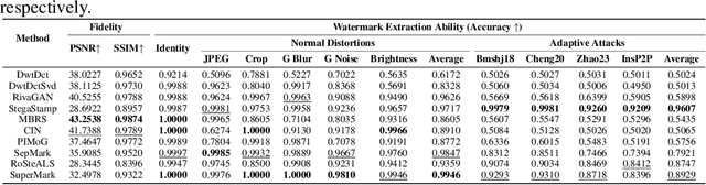 Figure 2 for SuperMark: Robust and Training-free Image Watermarking via Diffusion-based Super-Resolution