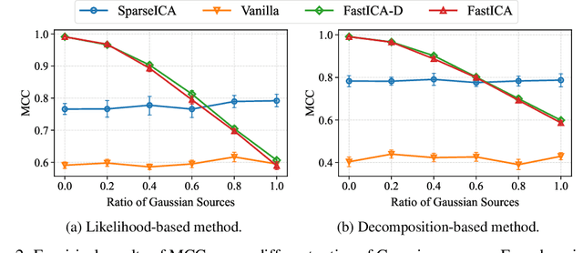 Figure 2 for On the Identifiability of Sparse ICA without Assuming Non-Gaussianity