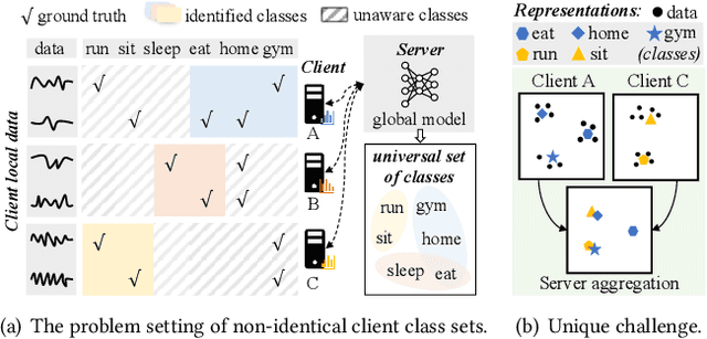 Figure 1 for Federated Learning with Client-Exclusive Classes