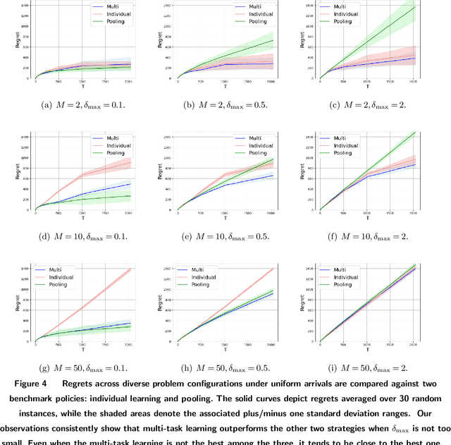 Figure 4 for Multi-Task Dynamic Pricing in Credit Market with Contextual Information