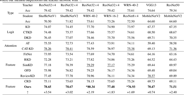 Figure 4 for Contrastive Representation Distillation via Multi-Scale Feature Decoupling