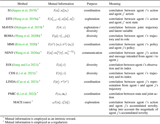 Figure 4 for Settling Decentralized Multi-Agent Coordinated Exploration by Novelty Sharing