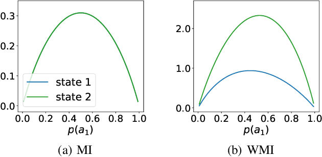 Figure 1 for Settling Decentralized Multi-Agent Coordinated Exploration by Novelty Sharing