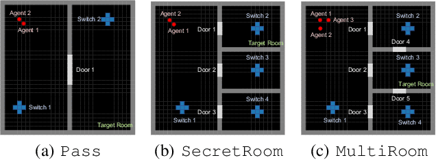 Figure 3 for Settling Decentralized Multi-Agent Coordinated Exploration by Novelty Sharing