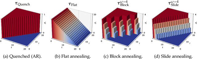 Figure 3 for Unifying Autoregressive and Diffusion-Based Sequence Generation