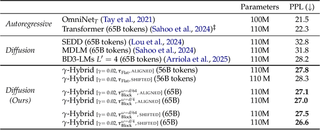 Figure 4 for Unifying Autoregressive and Diffusion-Based Sequence Generation