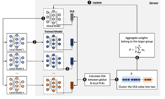 Figure 3 for FedCC: Robust Federated Learning against Model Poisoning Attacks