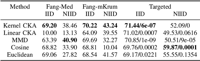 Figure 2 for FedCC: Robust Federated Learning against Model Poisoning Attacks