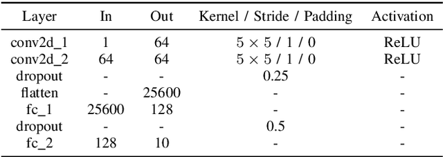 Figure 4 for FedCC: Robust Federated Learning against Model Poisoning Attacks