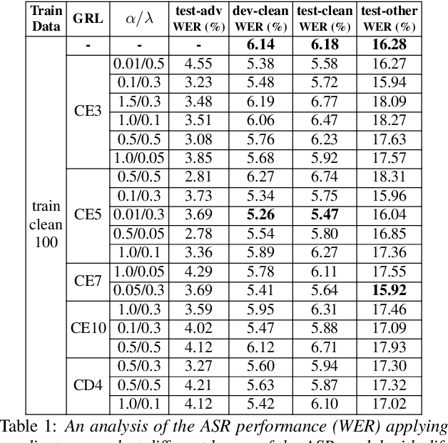 Figure 2 for On-Device Speaker Anonymization of Acoustic Embeddings for ASR based onFlexible Location Gradient Reversal Layer