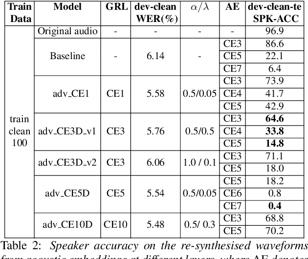 Figure 3 for On-Device Speaker Anonymization of Acoustic Embeddings for ASR based onFlexible Location Gradient Reversal Layer