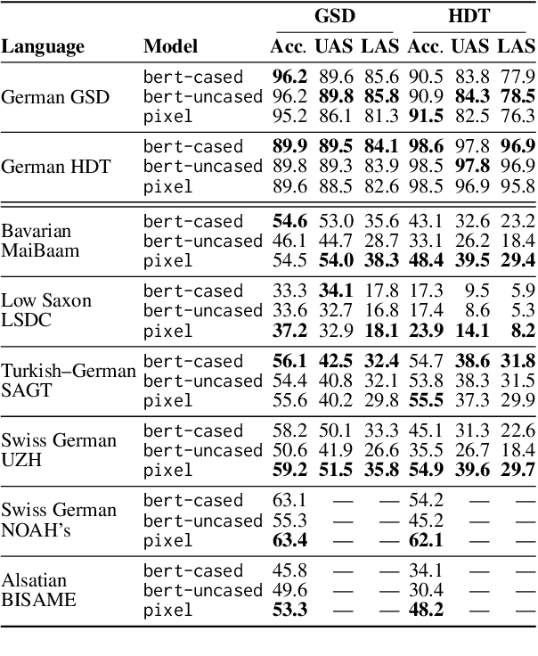 Figure 2 for Evaluating Pixel Language Models on Non-Standardized Languages