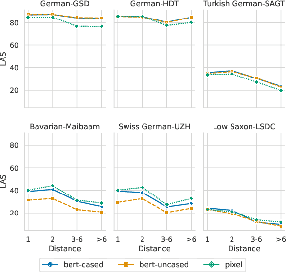 Figure 4 for Evaluating Pixel Language Models on Non-Standardized Languages