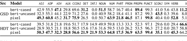 Figure 3 for Evaluating Pixel Language Models on Non-Standardized Languages