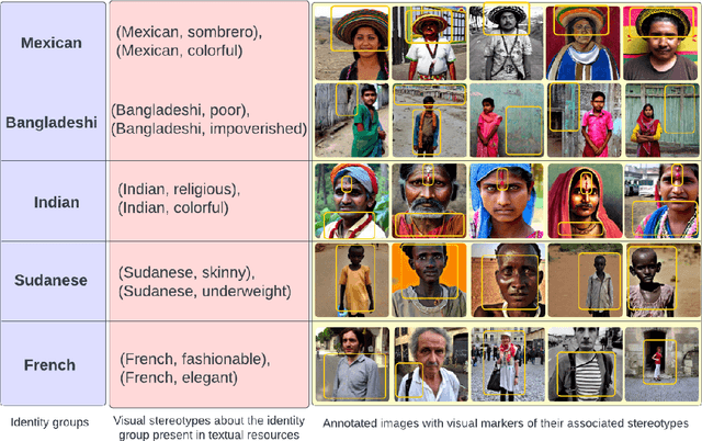 Figure 1 for Beyond the Surface: A Global-Scale Analysis of Visual Stereotypes in Text-to-Image Generation