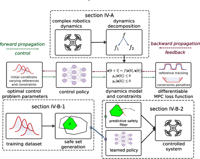 Figure 1 for Differentiable Predictive Control for Robotics: A Data-Driven Predictive Safety Filter Approach