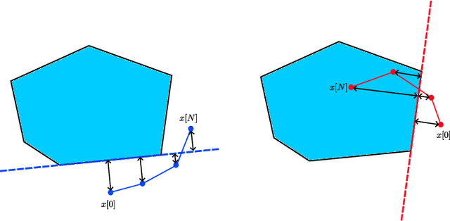 Figure 3 for Differentiable Predictive Control for Robotics: A Data-Driven Predictive Safety Filter Approach