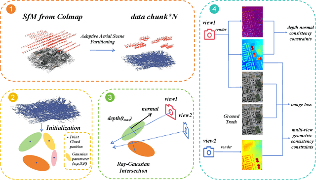 Figure 1 for 3D Gaussian Splatting for Large-scale 3D Surface Reconstruction from Aerial Images