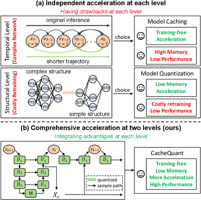 Figure 1 for CacheQuant: Comprehensively Accelerated Diffusion Models