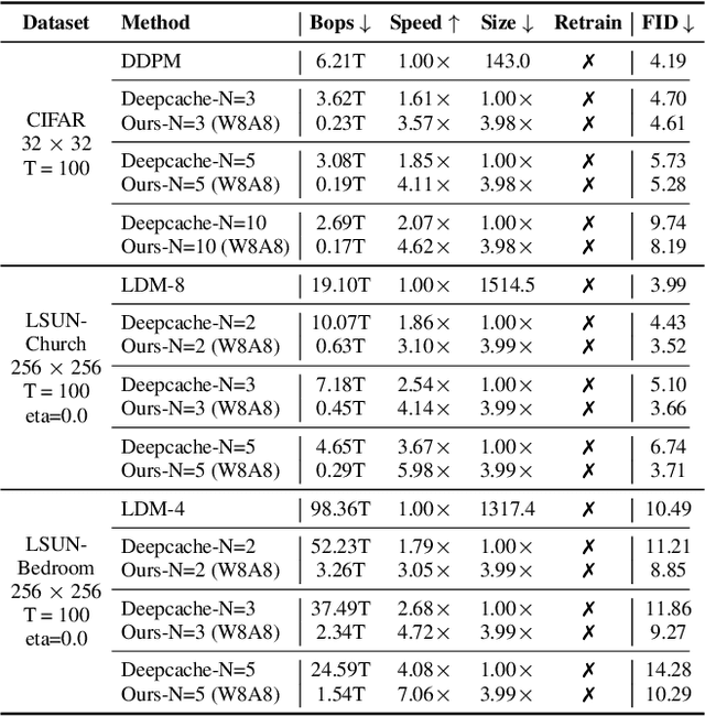 Figure 2 for CacheQuant: Comprehensively Accelerated Diffusion Models