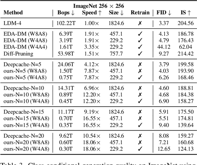 Figure 4 for CacheQuant: Comprehensively Accelerated Diffusion Models