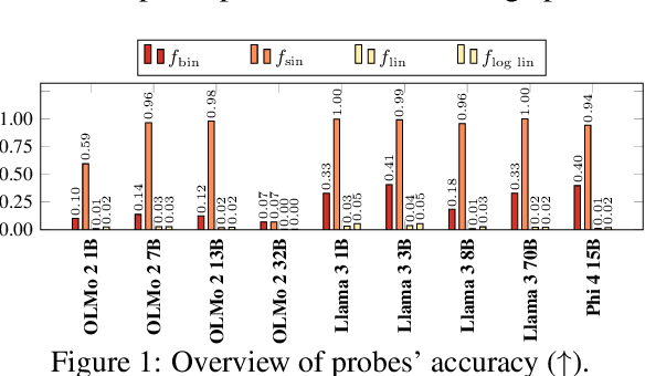 Figure 1 for Pre-trained Language Models Learn Remarkably Accurate Representations of Numbers